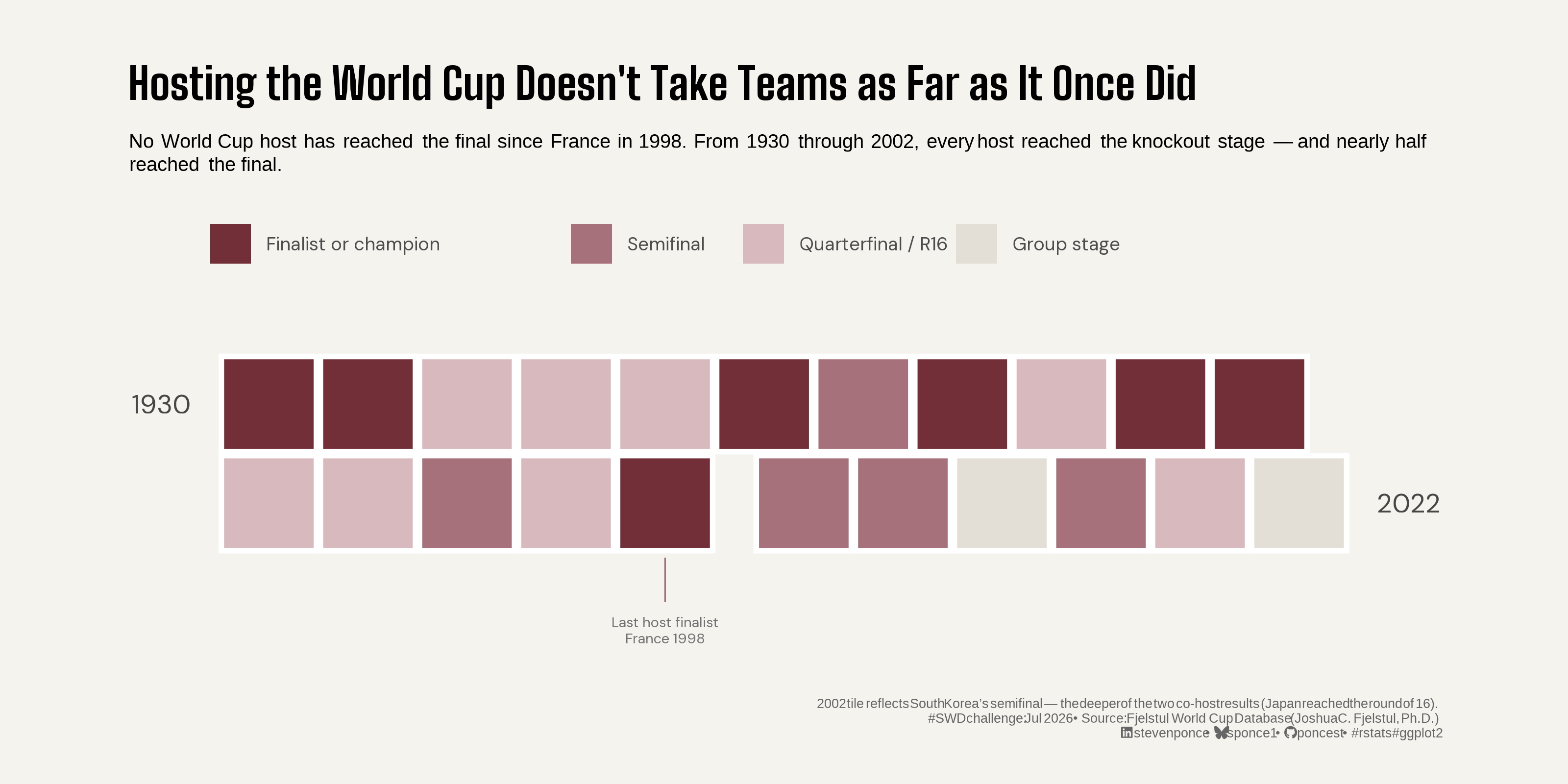 A two-row tile chart, "Hosting the World Cup Doesn't Take Teams as Far as It Once Did," showed how far each World Cup host advanced at its own tournament, 1930–2022. Twenty-two tiles, one per tournament, ran in chronological order, colored by the host's furthest stage: dark red for finalist or champion, rose for semifinal, light pink for quarterfinal/round of 16, pale gray for group stage. No host reached the final after France won on home soil in 1998, marked by a small gap following that tile. Before 1998, hosts reached the final nearly half the time and always advanced past the group stage; the eleven tournaments since have produced only mid-tier results, including two group-stage eliminations (South Africa 2010, Qatar 2022). The 2002 tile, co-hosted by Japan and South Korea, reflected South Korea's deeper semifinal run rather than Japan's round-of-16 finish. Source: Fjelstul World Cup Database (Joshua C. Fjelstul, Ph.D.).